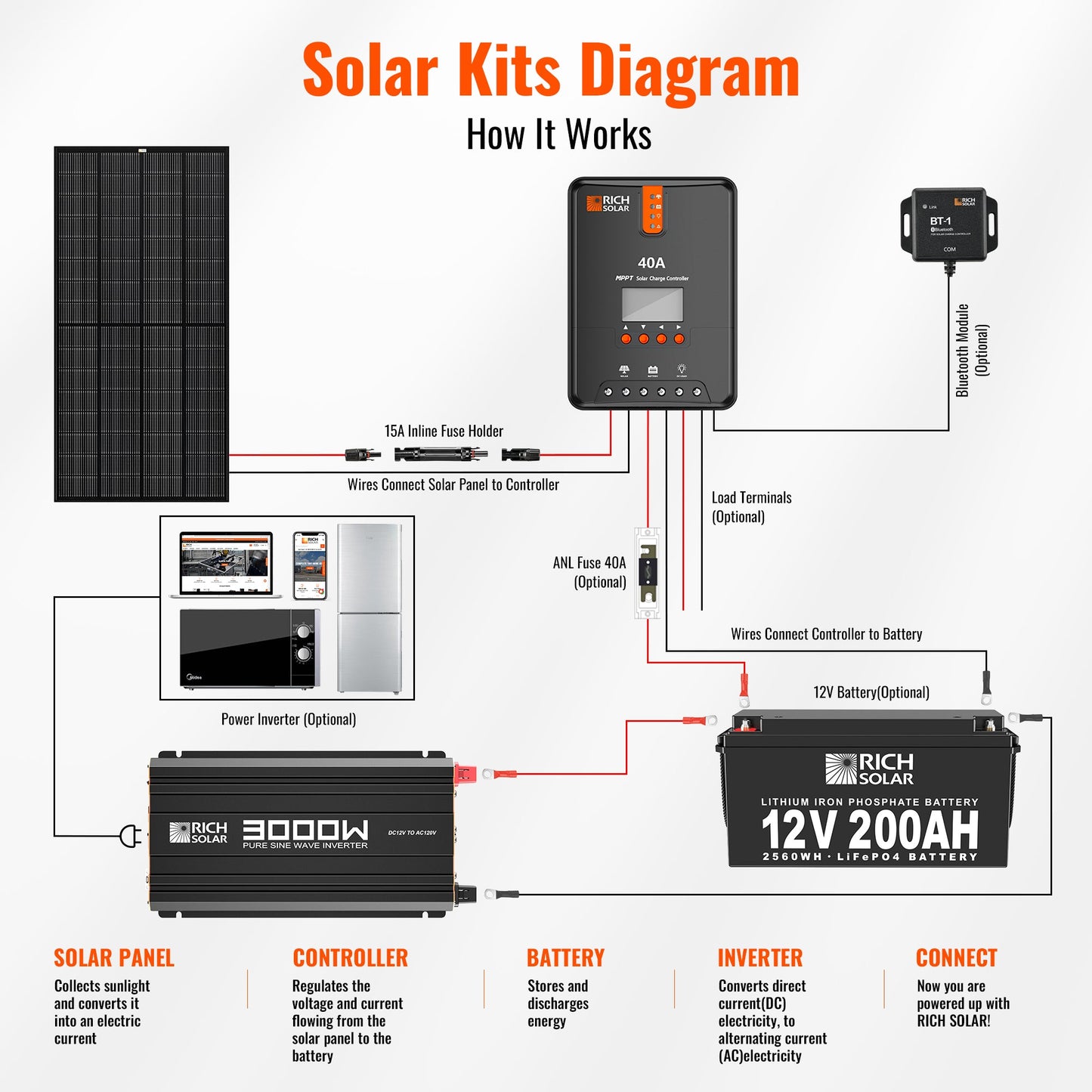 Rich Solar NOVA PURE 3K | 3000 Watt (3kW) 12 Volt Industrial Pure Sine Wave Inverter | Powerful 3000W 12V Off-Grid Inverter for RVs, Trailers, Campers, Vans, Trucks, Overlanders, Boats (RS-V3P12)