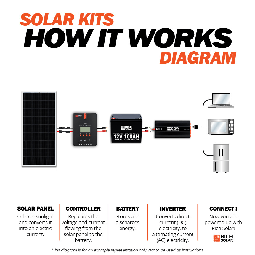 Rich Solar 1600 Watt Solar Kit (RS-K1660)