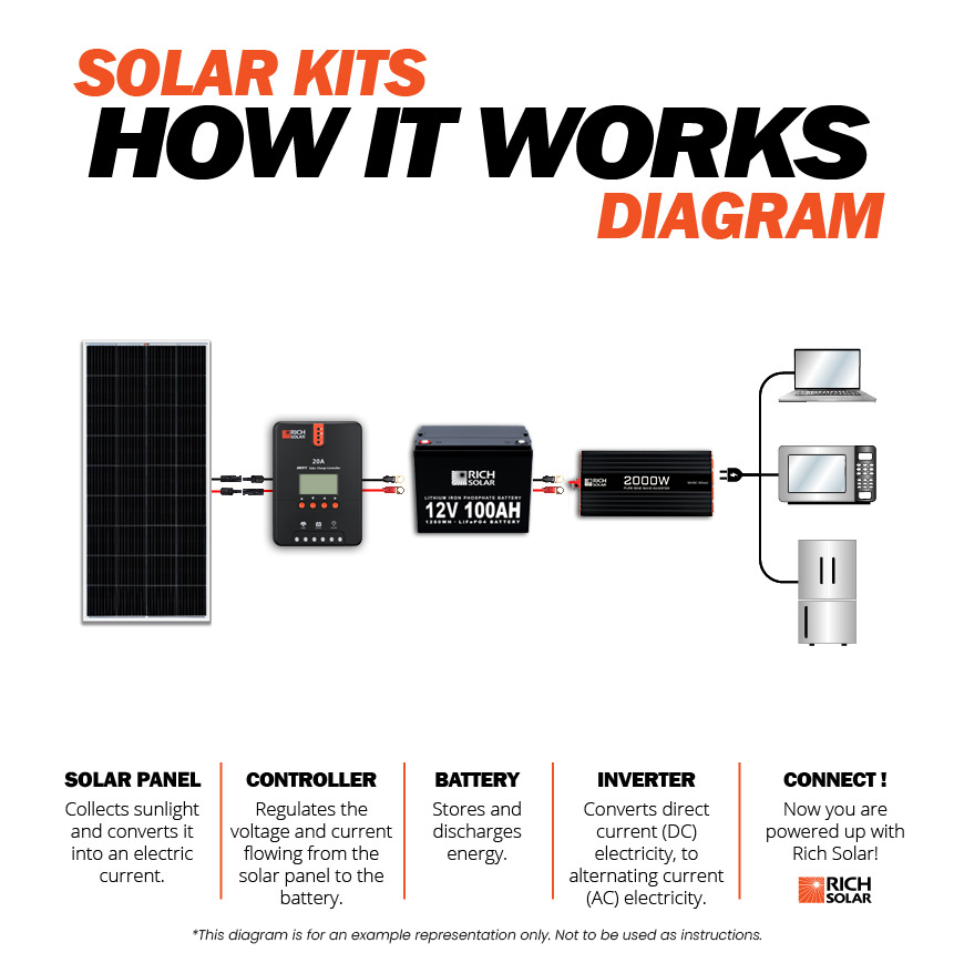 Rich Solar 1200 Watt 24V Complete Solar Kit (RS-CK1200)