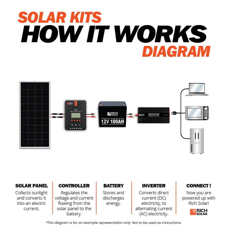 Rich Solar 200 Watt Complete Solar Kit (RS-CK200)